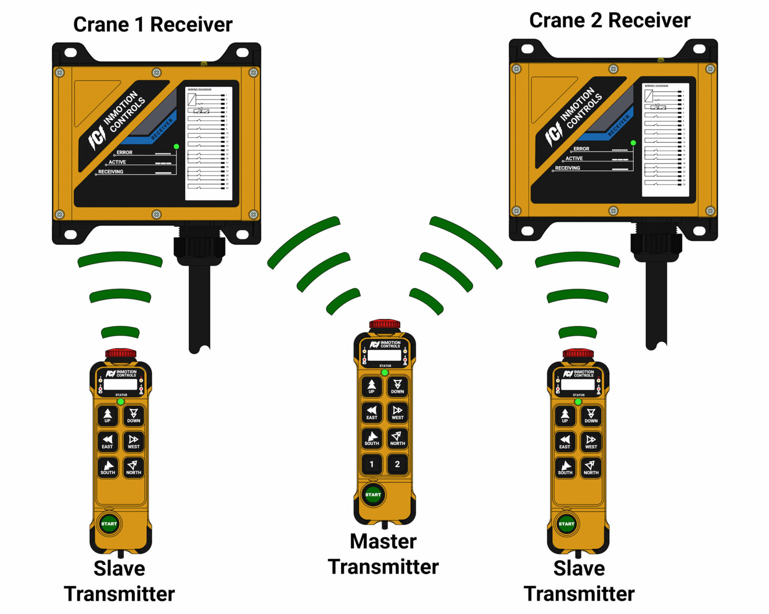 master-slave-inmotion-controls-inc